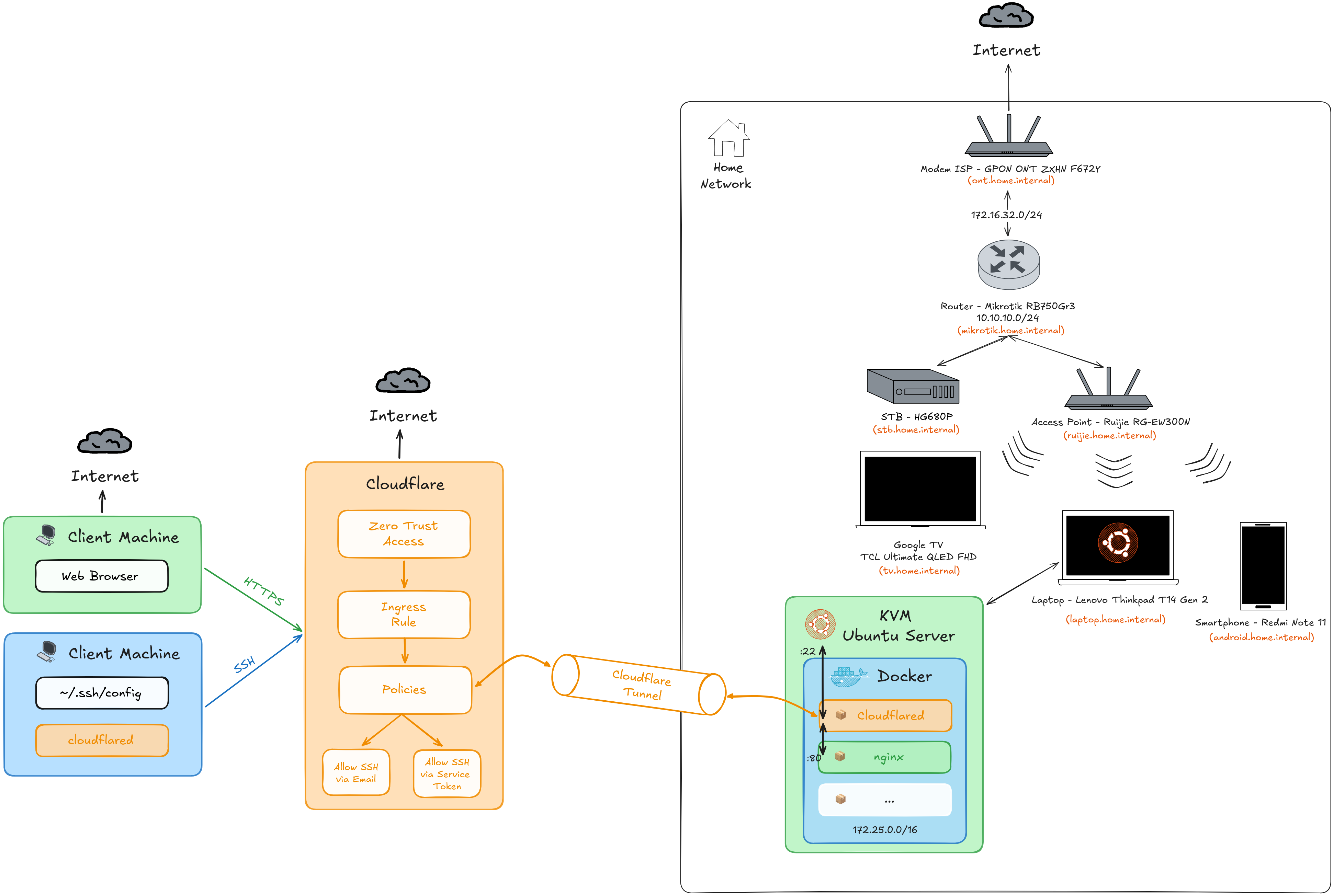 Home Network Topology