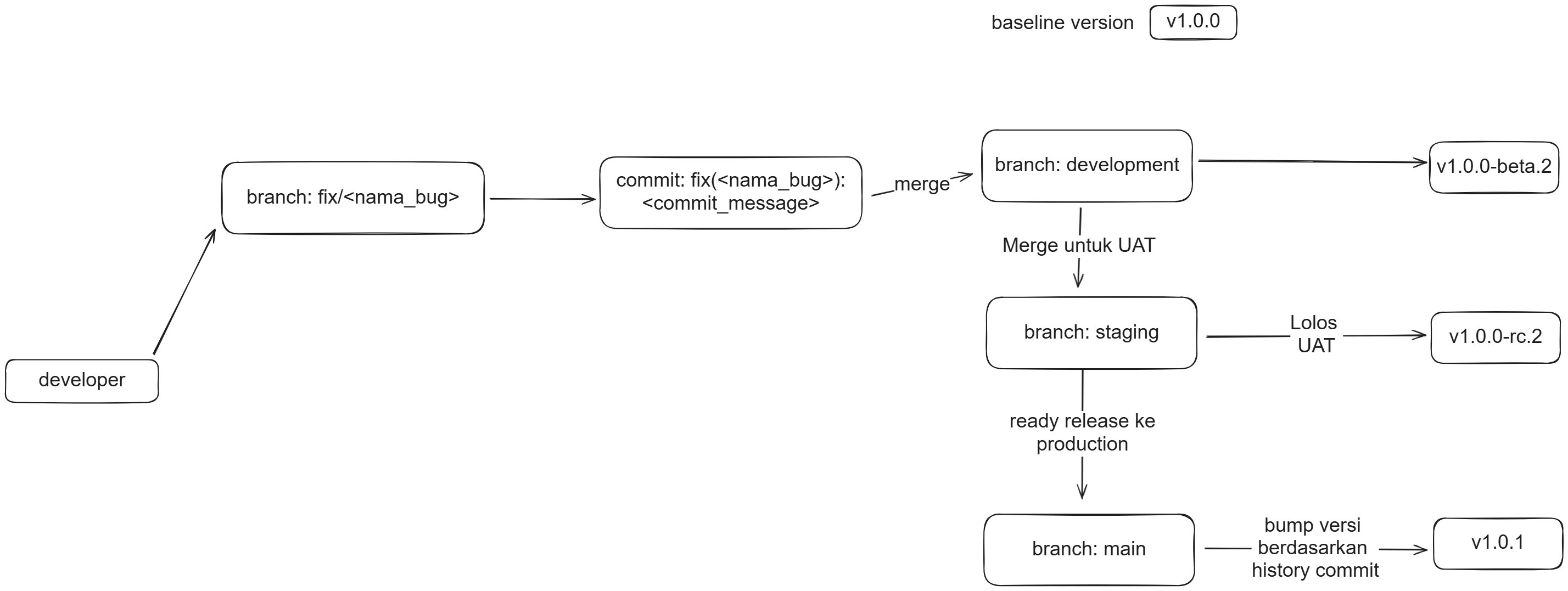 Git Flow Concepts