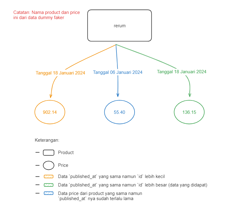 Studi Case Data Dummy