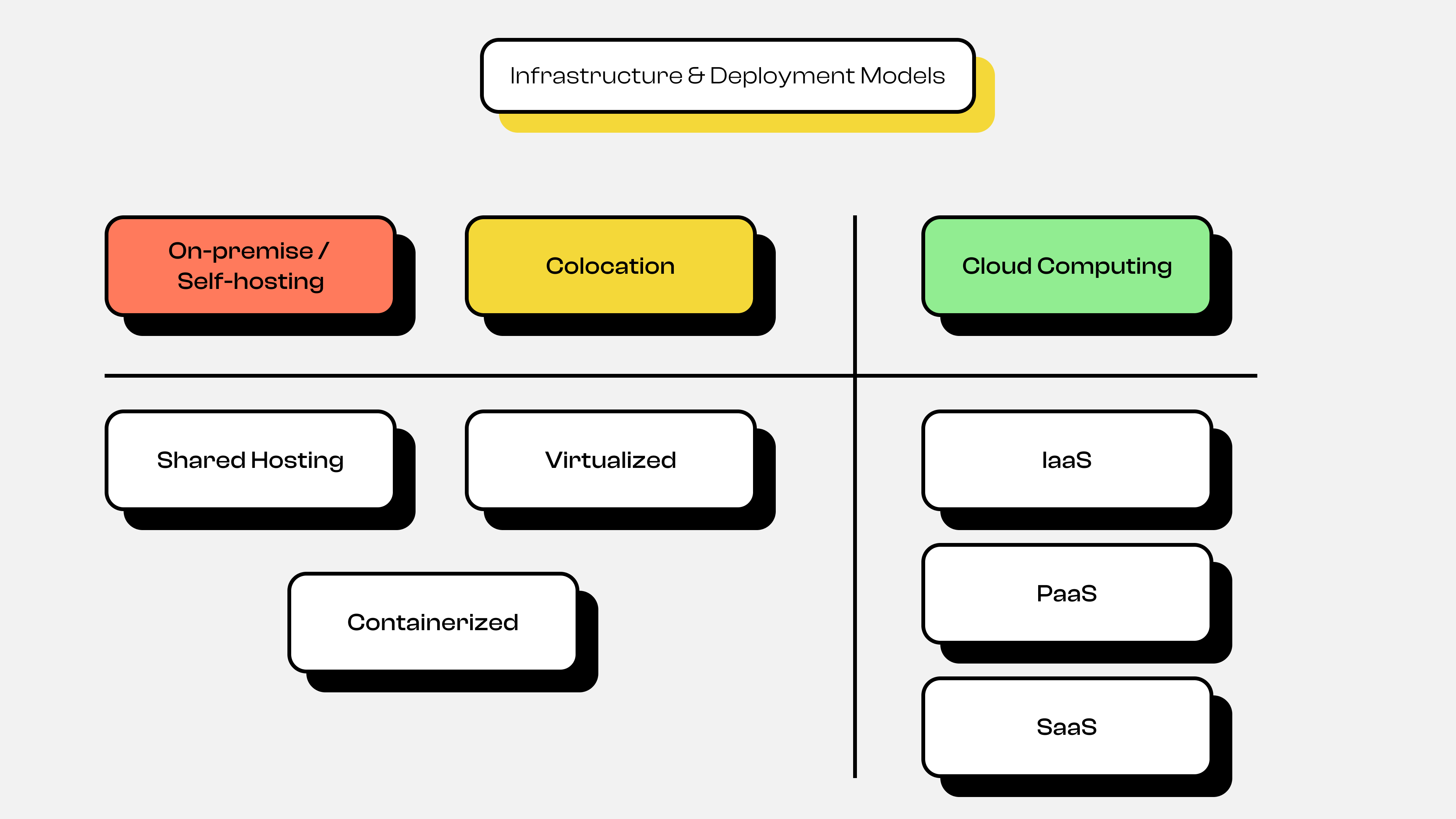 Architecture & Deployment Models 2