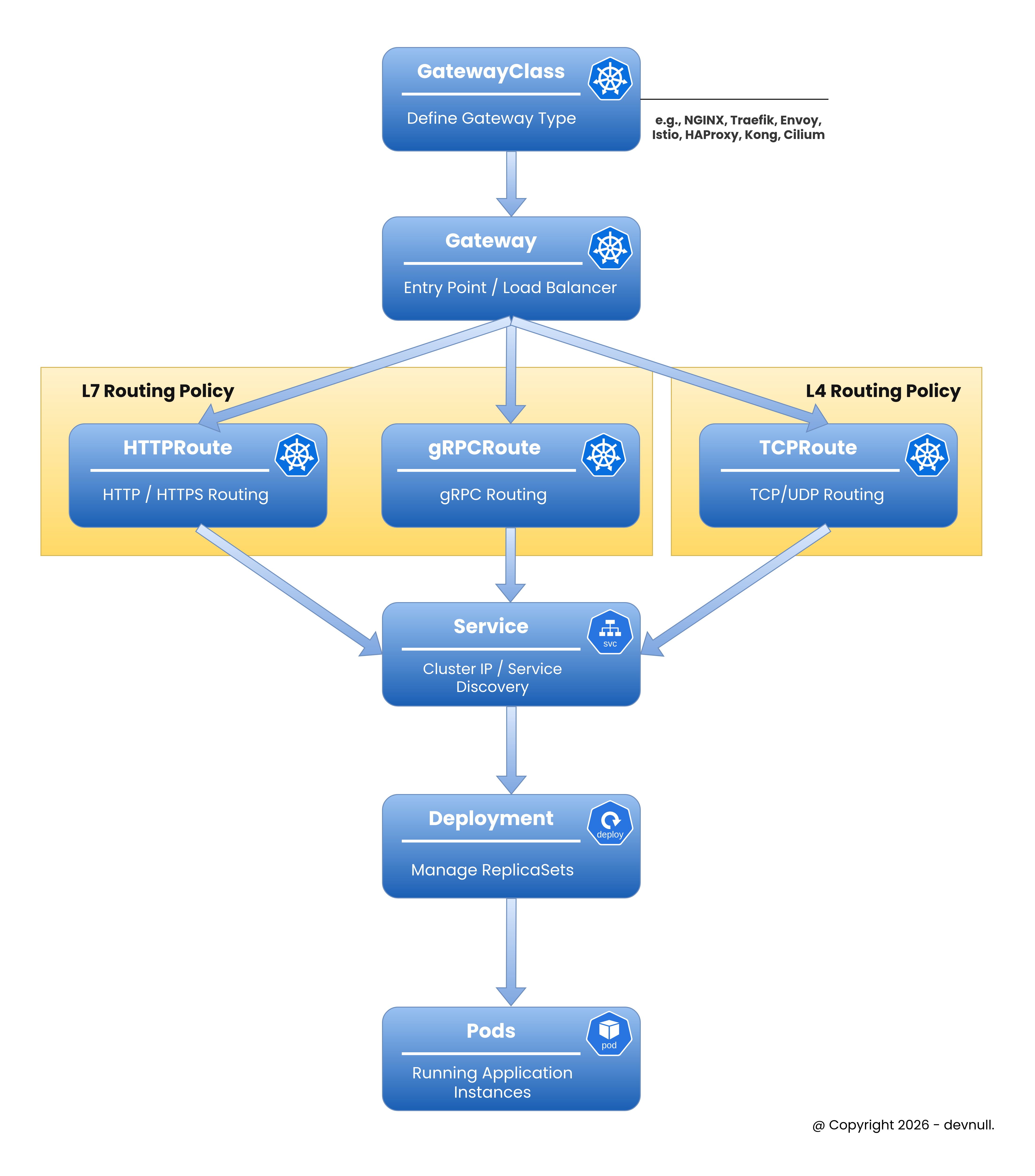 Gateway API Concepts