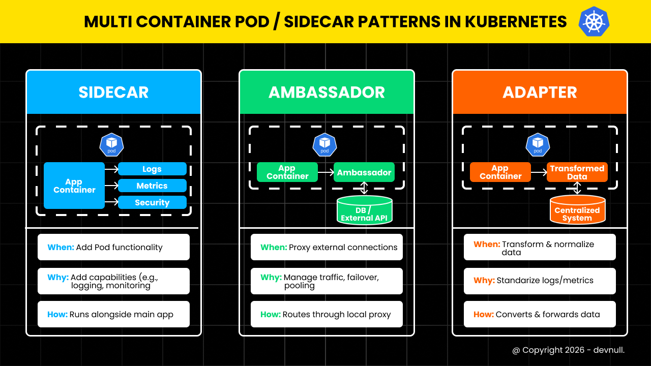 Multi Container or Sidecar Patterns