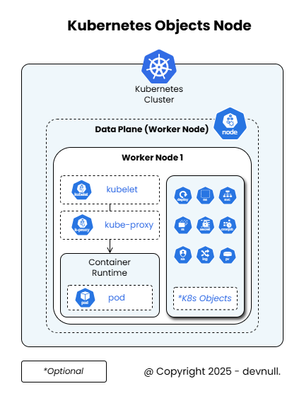 Kubernetes Object Node