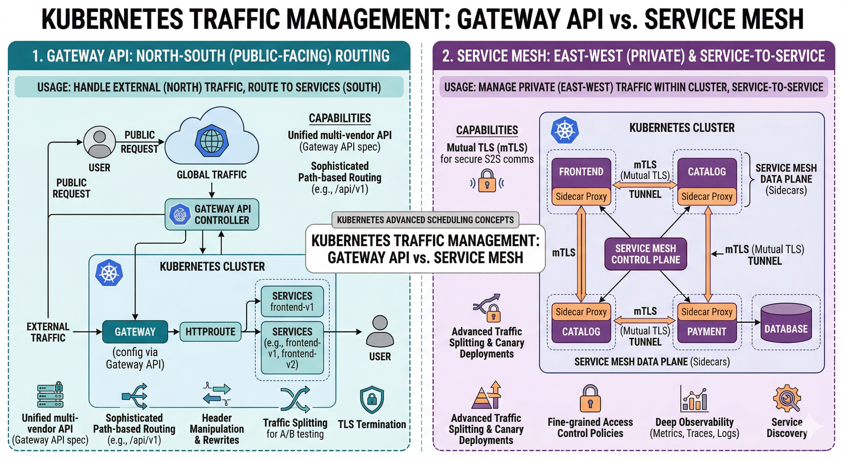 Service Mesh (East-West Routing or Service-to-Service) vs Gateway API (North-South Routing or Public Facing)