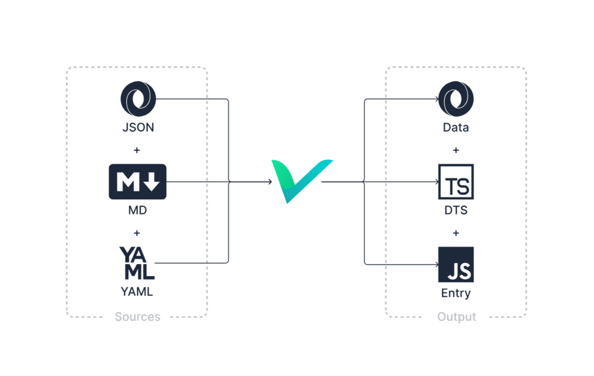 Official Velite Workflow