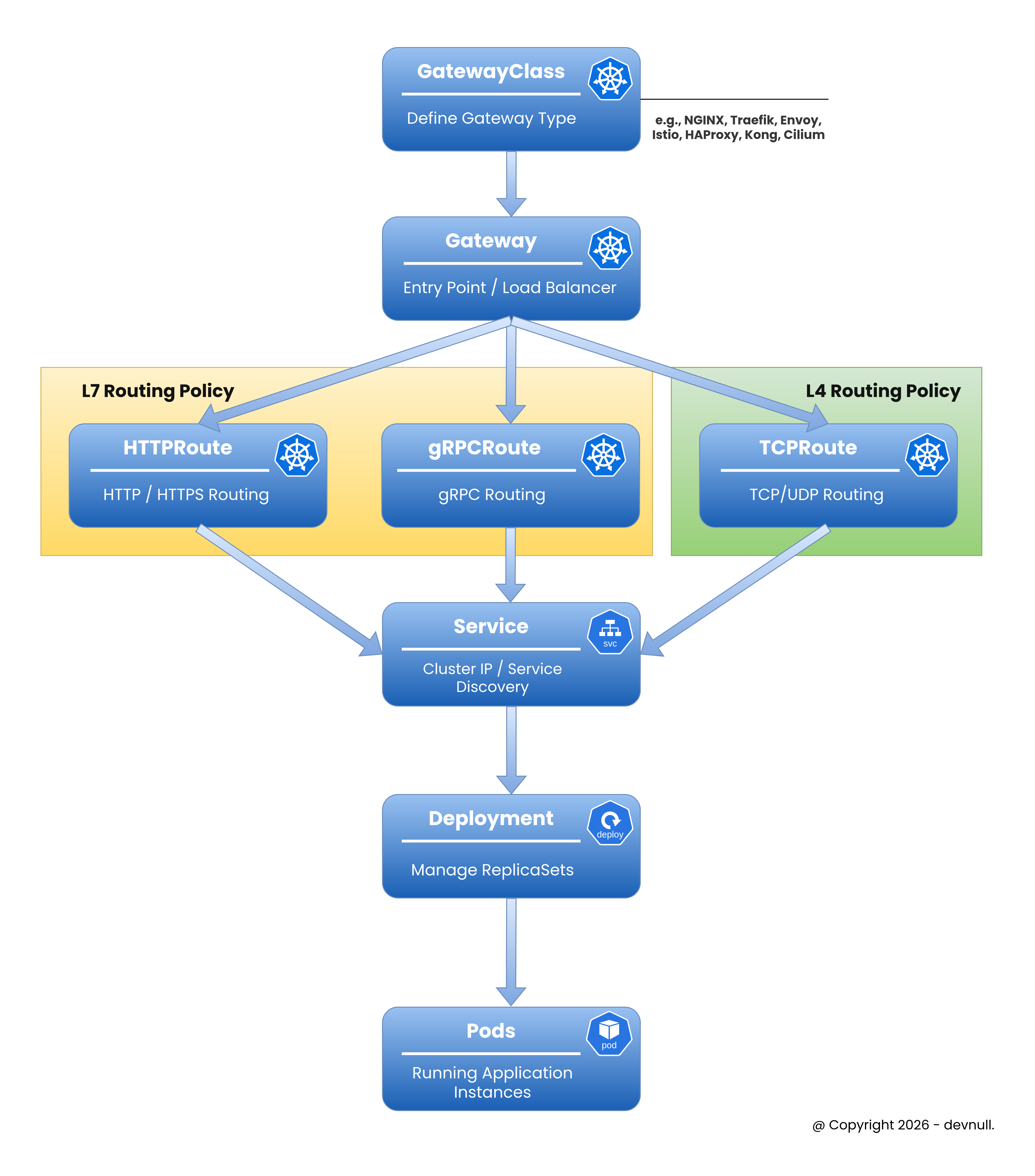Gateway API Concepts