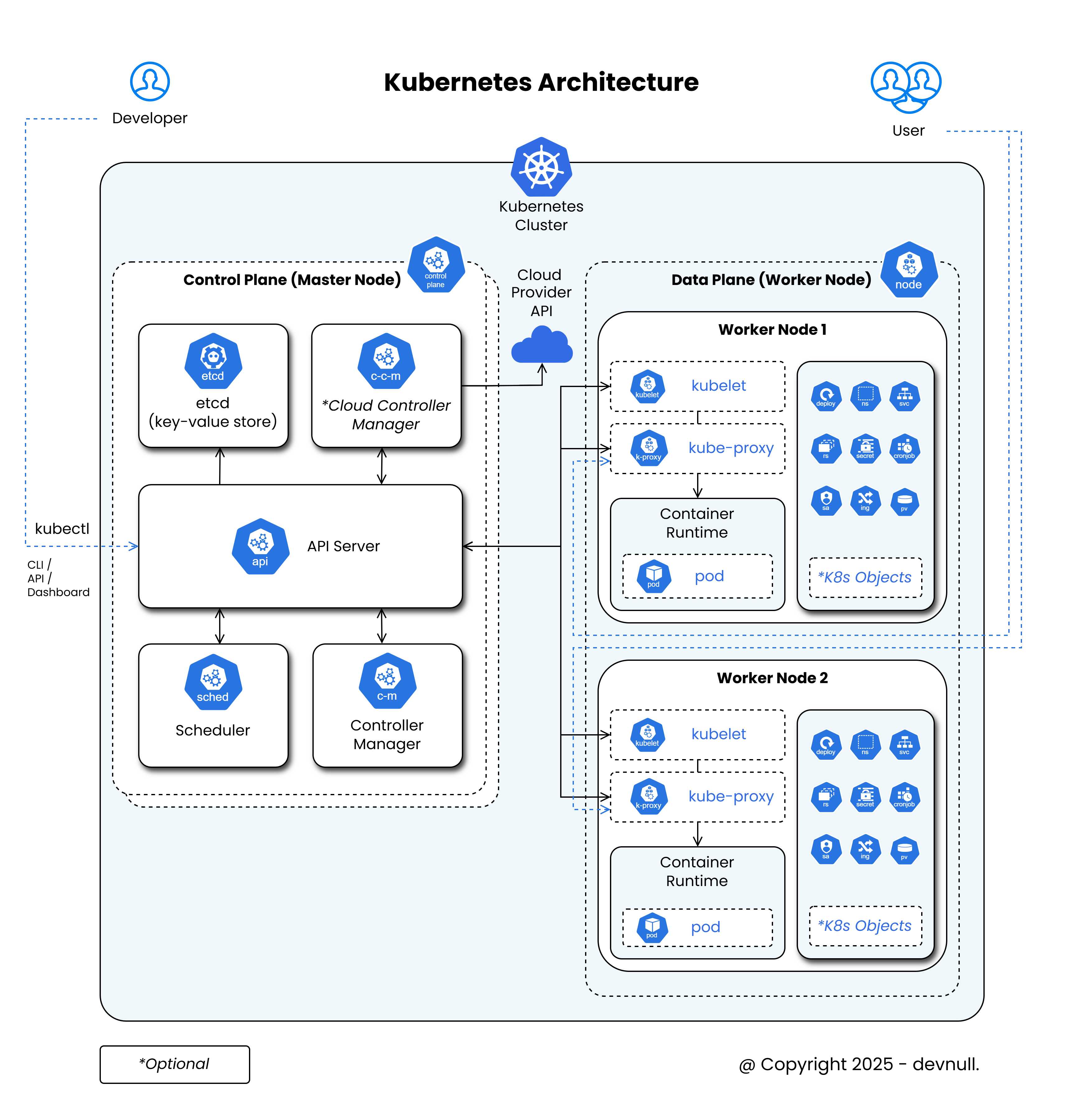 Kubernetes Architecture