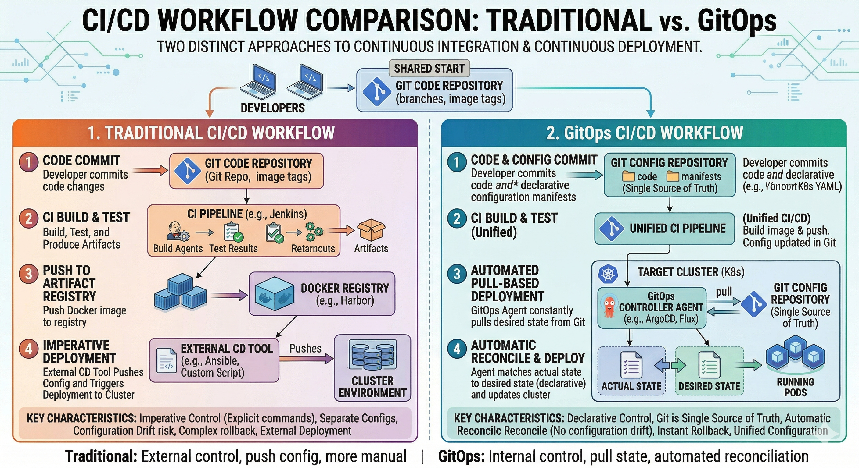 Traditional vs GitOps