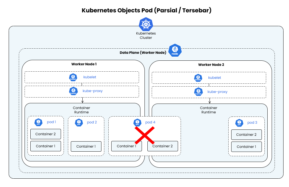 Architecture Pod Parsial